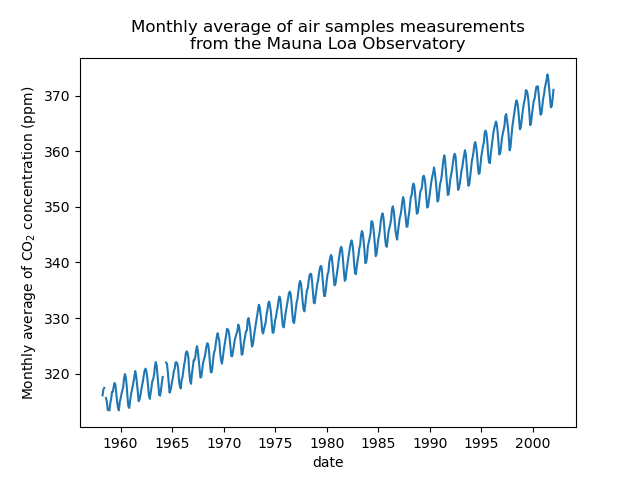 Monthly average of air samples measurements from the Mauna Loa Observatory