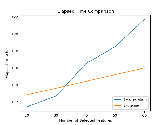Elapsed Time Comparison