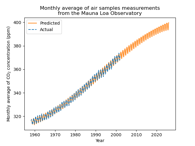 Monthly average of air samples measurements from the Mauna Loa Observatory