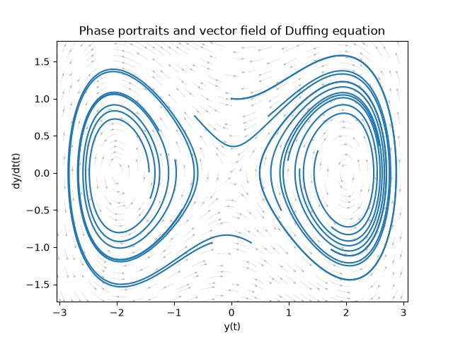 Phase portraits and vector field of Duffing equation