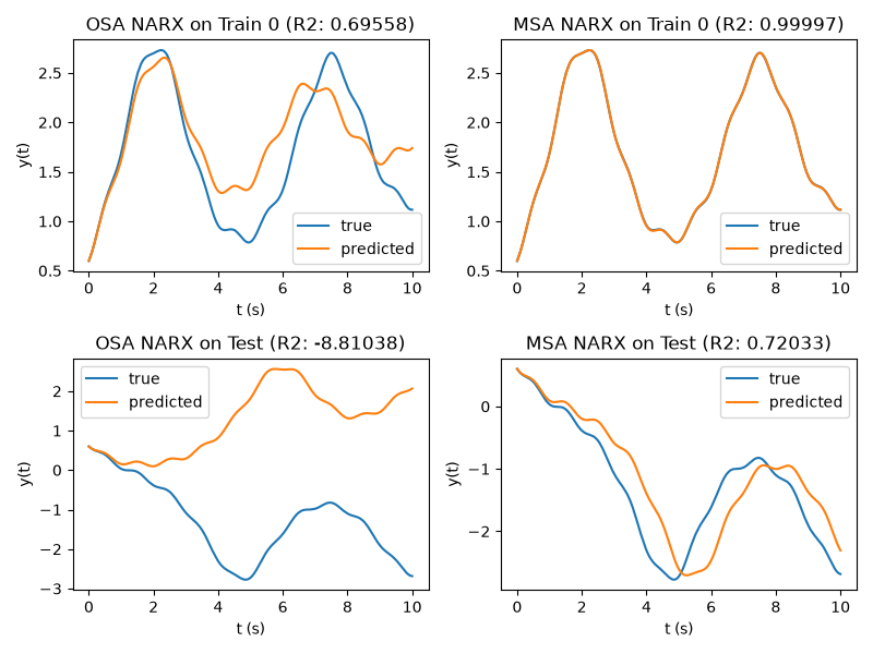 OSA NARX on Train 0 (R2: 0.69558), MSA NARX on Train 0 (R2: 0.99997), OSA NARX on Test (R2: -8.81038), MSA NARX on Test (R2: 0.72033)