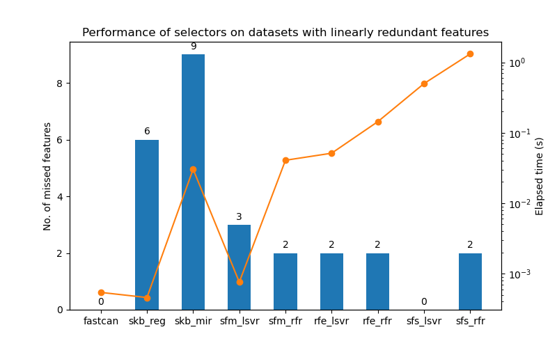 Performance of selectors on datasets with linearly redundant features
