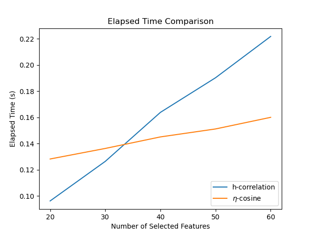 Elapsed Time Comparison